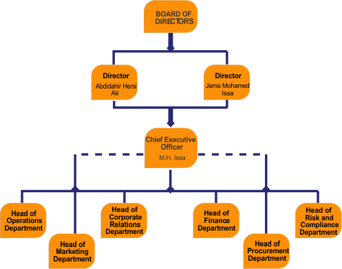 ORGANIZATIONAL STRUCTURE – Amal Express